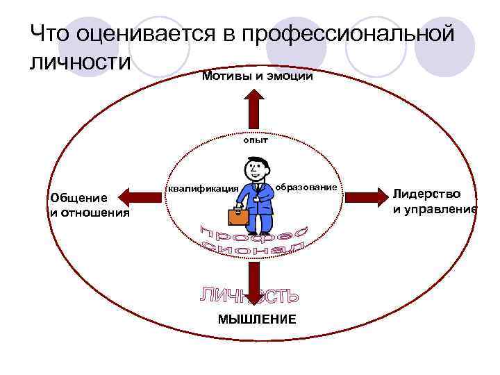 Что оценивается в профессиональной личности Мотивы и эмоции      опыт
