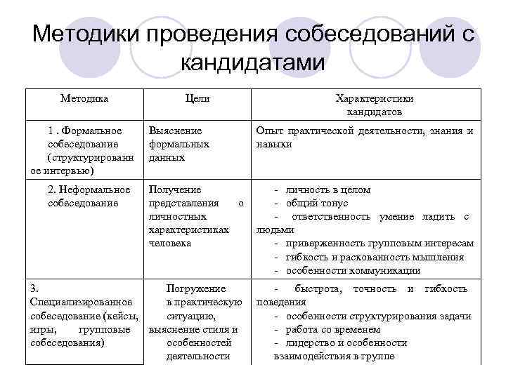 Методика проведения интервью при приеме персонала презентация