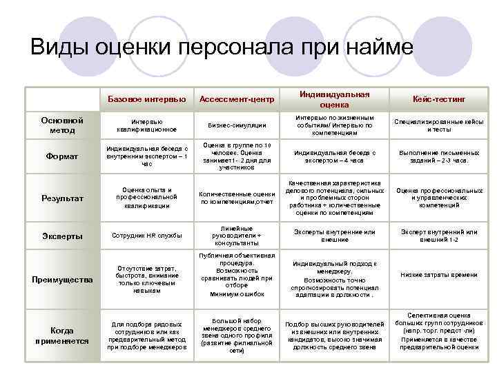 Оценка тип оценки. Методы деловой оценки персонала при найме. Методики подбора персонала методики оценки персонала. Методы оценки при отборе персонала. Методы оценки кандидатов при найме и отборе.