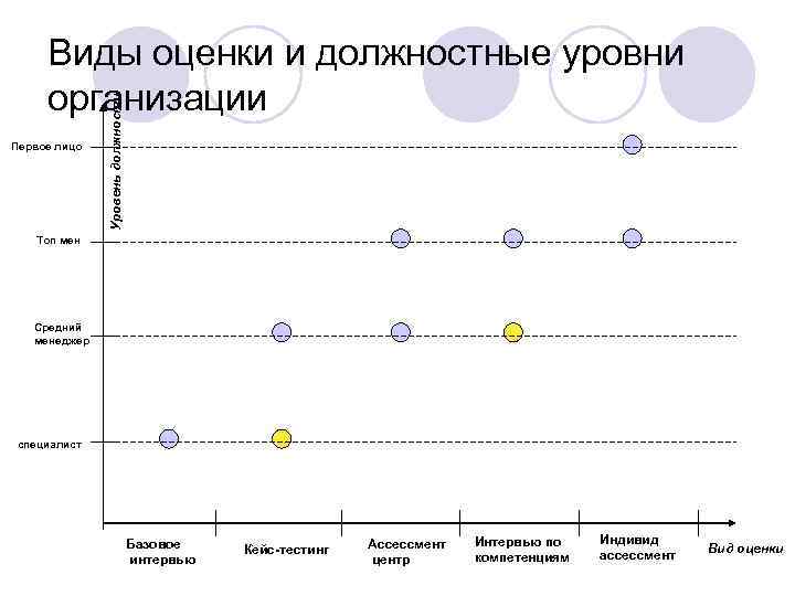  Виды оценки и должностные уровни организации    Уровень должности Первое лицо