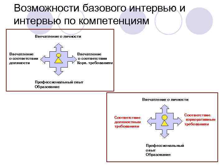  Возможности базового интервью и  интервью по компетенциям   Впечатление о личности
