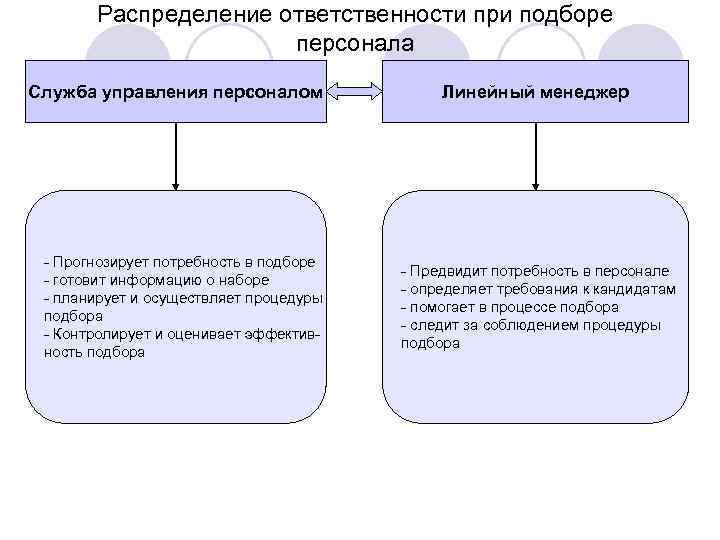   Распределение ответственности при подборе    персонала Служба управления персоналом 
