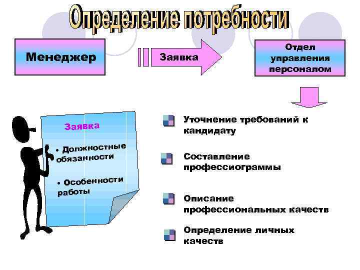        Отдел Менеджер  Заявка  управления 