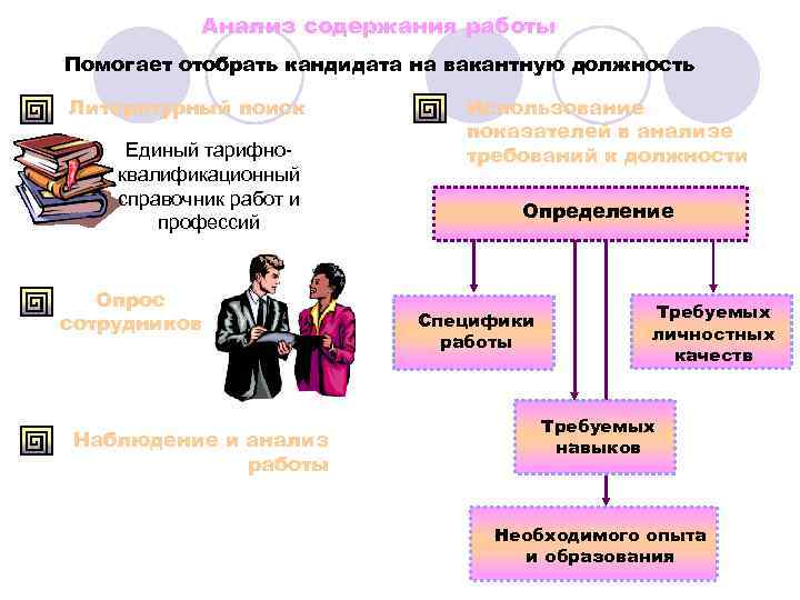   Анализ содержания работы Помогает отобрать кандидата на вакантную должность Литературный поиск 