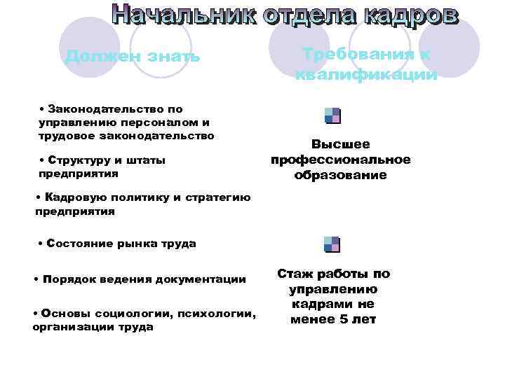   Должен знать     Требования к    