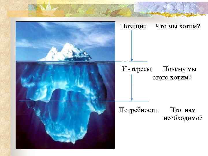 Позиции Что мы хотим? II Интересы  Почему мы  этого хотим? Потребности 