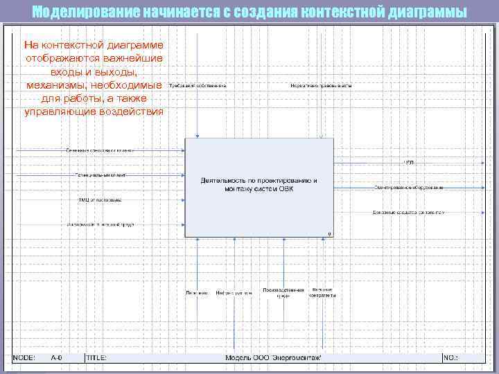  Моделирование начинается с создания контекстной диаграммы На контекстной диаграмме отображаются важнейшие входы и