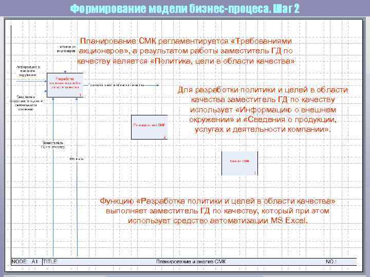 Формирование модели бизнес-процеса. Шаг 2  Планирование СМК регламентируется «Требованиями  акционеров» , а