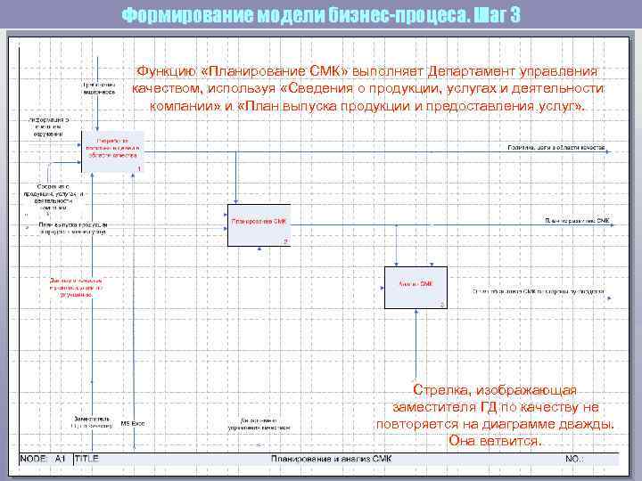 Формирование модели бизнес-процеса. Шаг 3  Функцию «Планирование СМК» выполняет Департамент управления качеством, используя