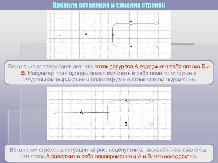     Правила ветвления и слияния стрелок Ветвление стрелок означает, что поток