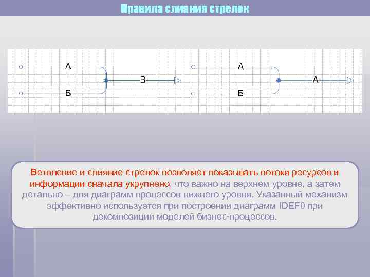     Правила слияния стрелок  Ветвление и слияние стрелок позволяет показывать