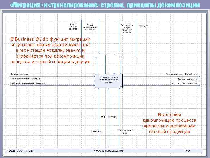  «Миграция» и «туннелирование» стрелок, принципы декомпозиции В Business Studio функция миграции и туннелирования