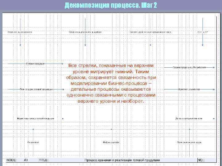 Декомпозиция процесса. Шаг 2 Все стрелки, показанные на верхнем  уровне мигрирует нижний. Таким