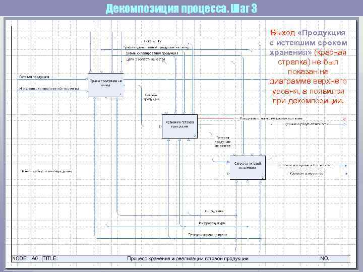 Декомпозиция процесса. Шаг 3       Выход «Продукция  