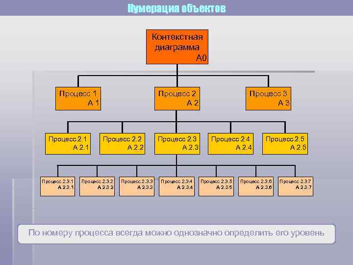       Нумерация объектов    Контекстная  