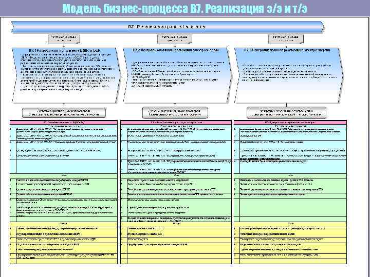 Модель бизнес-процесса В 7. Реализация э/э и т/э 