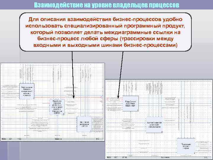  Взаимодействие на уровне владельцев процессов  Для описания взаимодействия бизнес-процессов удобно использовать специализированный