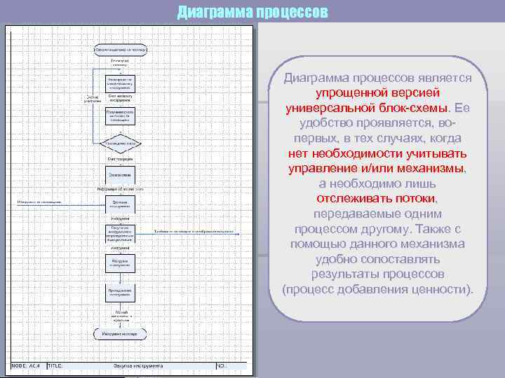 Диаграмма процессов   Диаграмма процессов является     упрощенной версией 