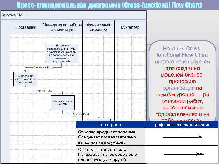 Кросс-функциональная диаграмма (Cross-functional Flow Сhart)      Нотация Cross-  