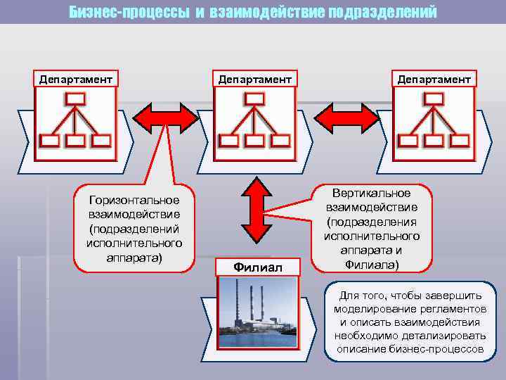   Бизнес-процессы и взаимодействие подразделений  Департамент     Вертикальное 