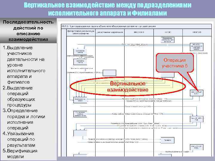    Вертикальное взаимодействие между подразделениями   исполнительного аппарата и Филиалами Последовательность