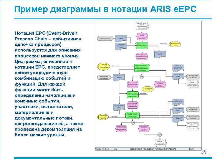 Пример диаграммы в нотации ARIS e. EPC Нотация EPC (Event-Driven Process Chain – событийная