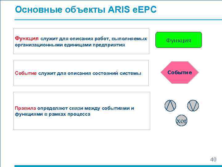 Основные объекты ARIS e. EPC Функция служит для описания работ, выполняемых  Функция организационными