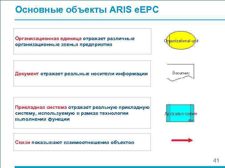Основные объекты ARIS e. EPC Организационная единица отражает различные организационные звенья предприятия Документ отражает