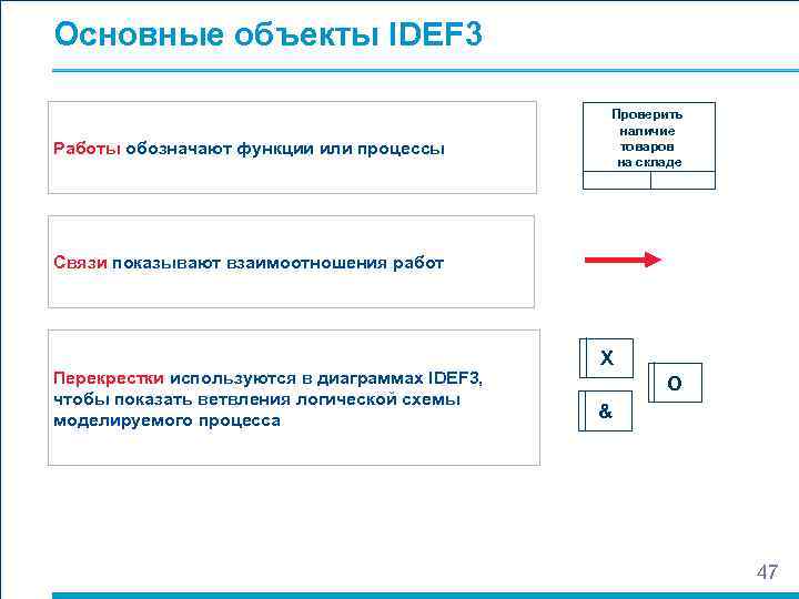 Основные объекты IDEF 3     Проверить     наличие