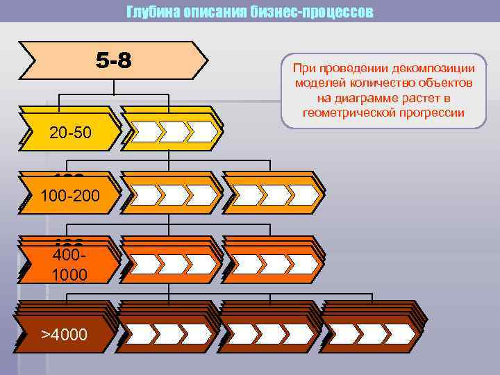   Глубина описания бизнес-процессов  5 -8     При проведении