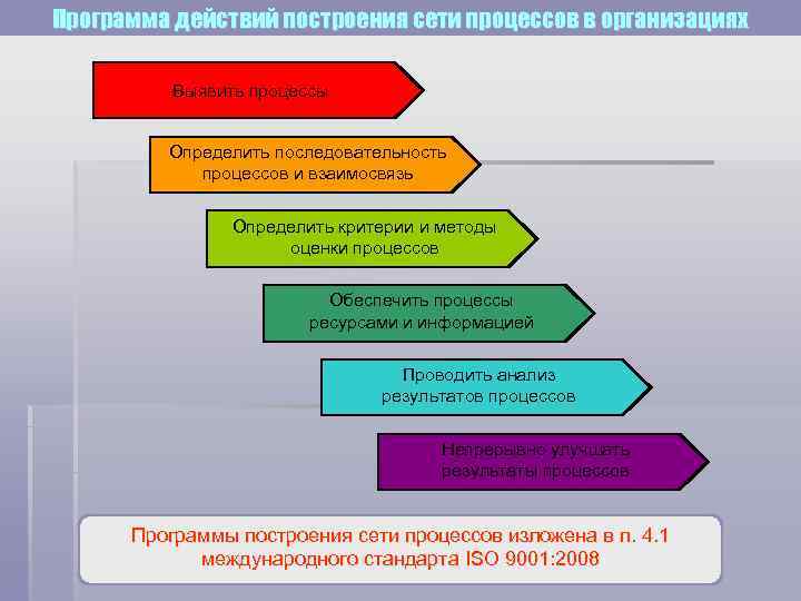 Программа действий построения сети процессов в организациях  Выявить процессы  Определить последовательность 