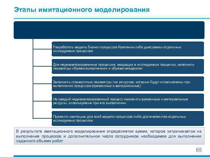 Этапы имитационного моделирования и функционально- стоимостного анализа   Разработать модель бизнес-процессов Компании либо