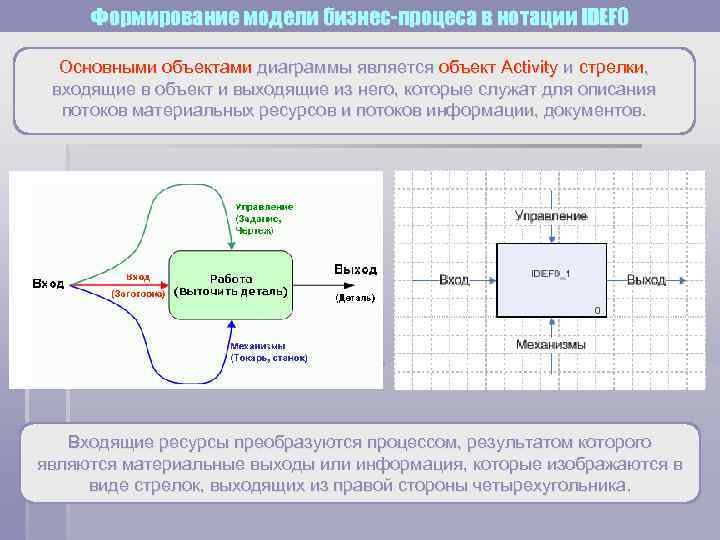  Формирование модели бизнес-процеса в нотации IDEF 0  Основными объектами диаграммы является объект