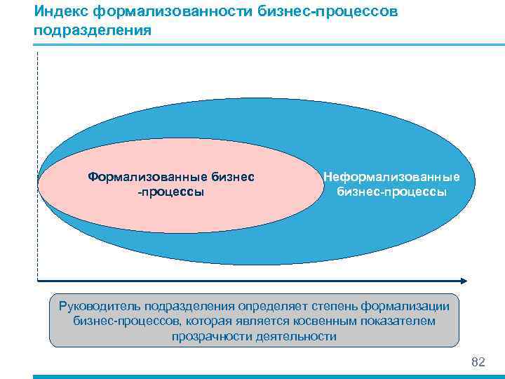 Индекс формализованности бизнес-процессов подразделения  Формализованные бизнес   Неформализованные   -процессы 