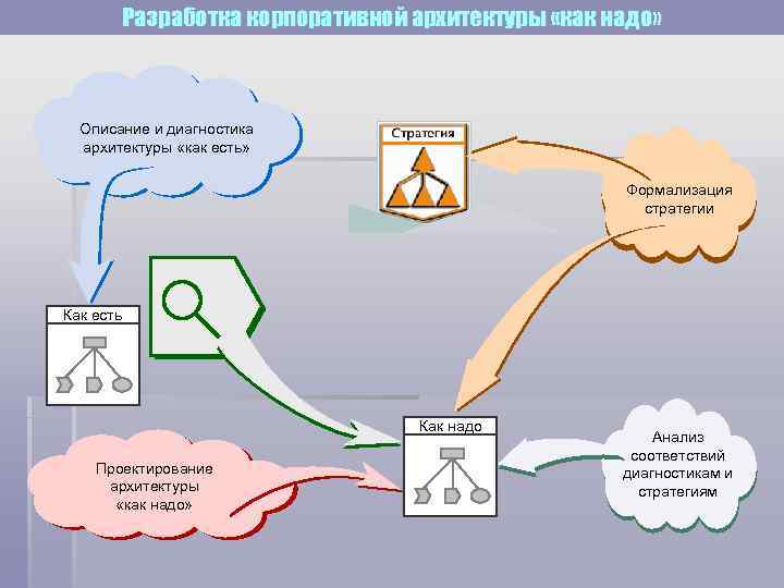   Разработка корпоративной архитектуры «как надо»  Описание и диагностика  архитектуры «как