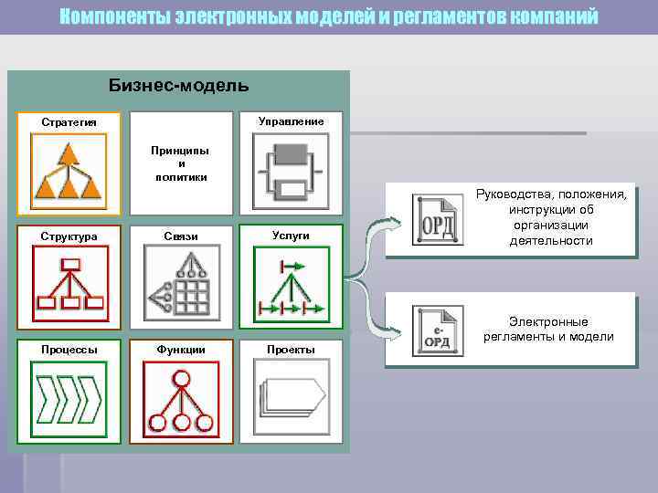  Компоненты электронных моделей и регламентов компаний    Бизнес-модель Стратегия  