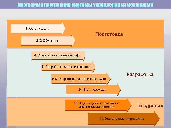 Программа построения системы управления изменениями 1. Организация     Подготовка  