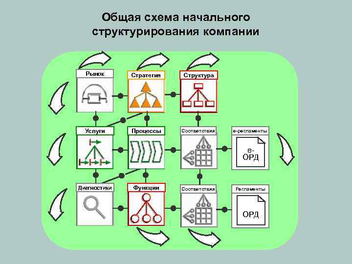  Общая схема начального структурирования компании Рынок  Стратегия  Структура  Услуги Процессы