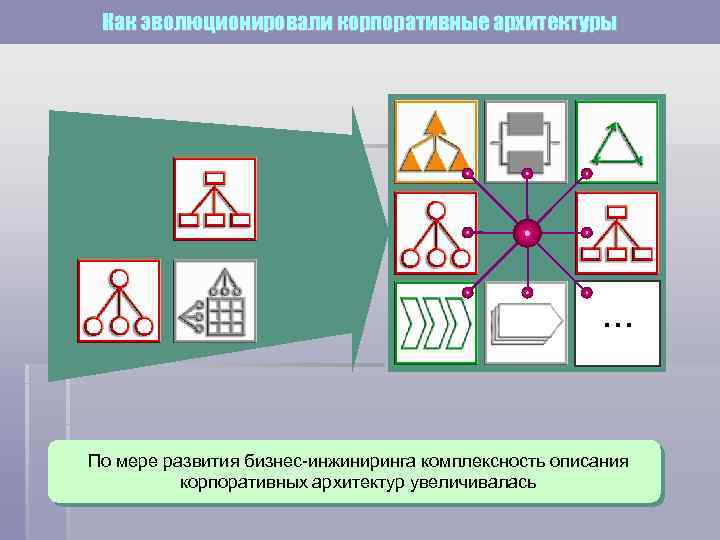  Как эволюционировали корпоративные архитектуры     …  По мере развития