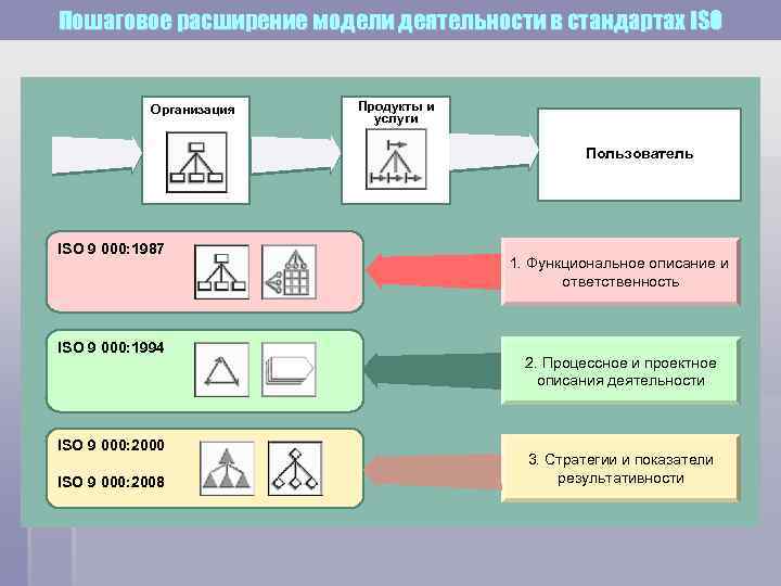 Пошаговое расширение модели деятельности в стандартах ISO    Организация  Продукты и
