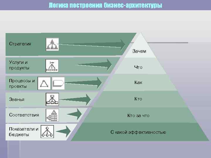     Логика построения бизнес-архитектуры Стратегия    Зачем Услуги и