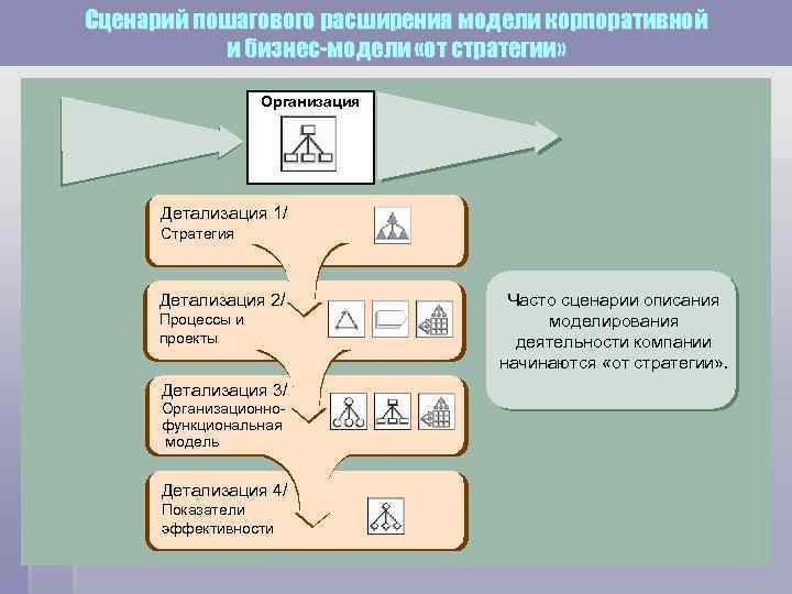 Сценарий пошагового расширения модели корпоративной  и бизнес-модели «от стратегии»    