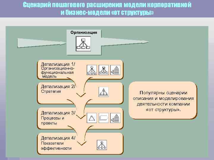 Сценарий пошагового расширения модели корпоративной  и бизнес-модели «от структуры»    