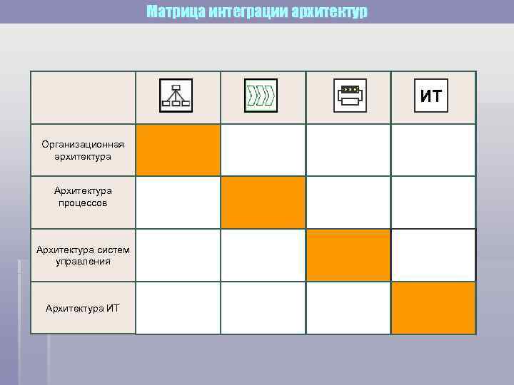      Матрица интеграции архитектур      ИТ