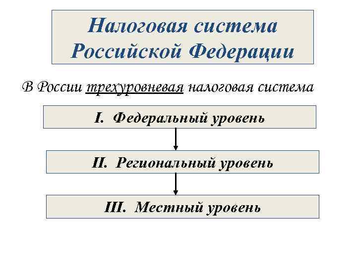 Налоговая система Российской Федерации В России трехуровневая налоговая система I. Налоговая система Российской Федерации В России трехуровневая налоговая система I.