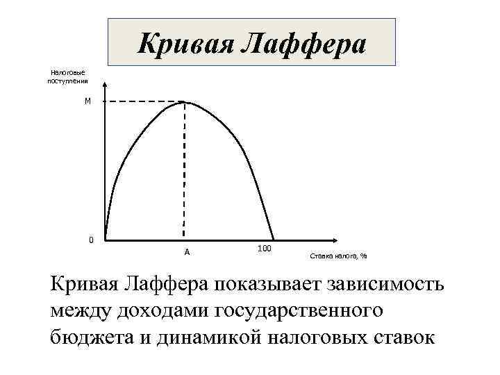 Презентация кривая лаффера