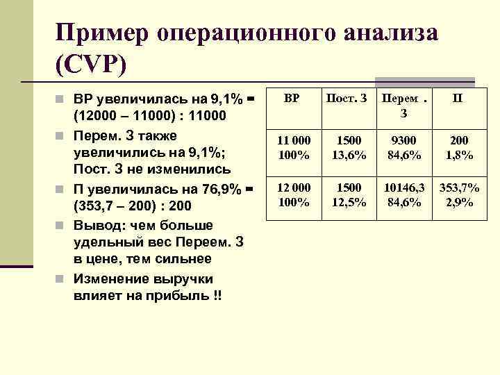 Пример операционного анализа (CVP) n ВР увеличилась на 9, 1% = ВР Пример операционного анализа (CVP) n ВР увеличилась на 9, 1% = ВР