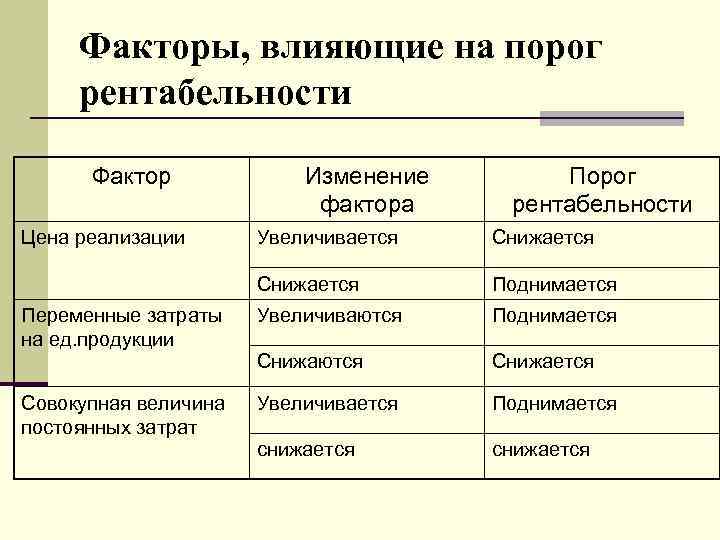 Факторы, влияющие на порог рентабельности Фактор Изменение Порог Факторы, влияющие на порог рентабельности Фактор Изменение Порог