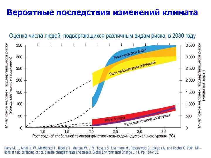 Вероятные последствия изменений климата 