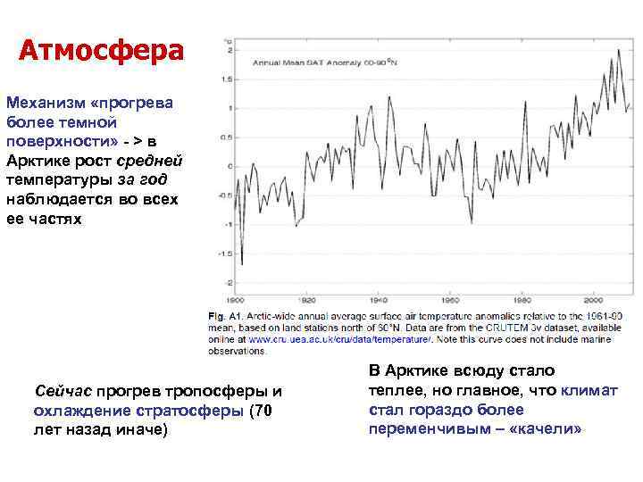  Атмосфера Механизм «прогрева более темной поверхности» - > в Арктике рост средней температуры